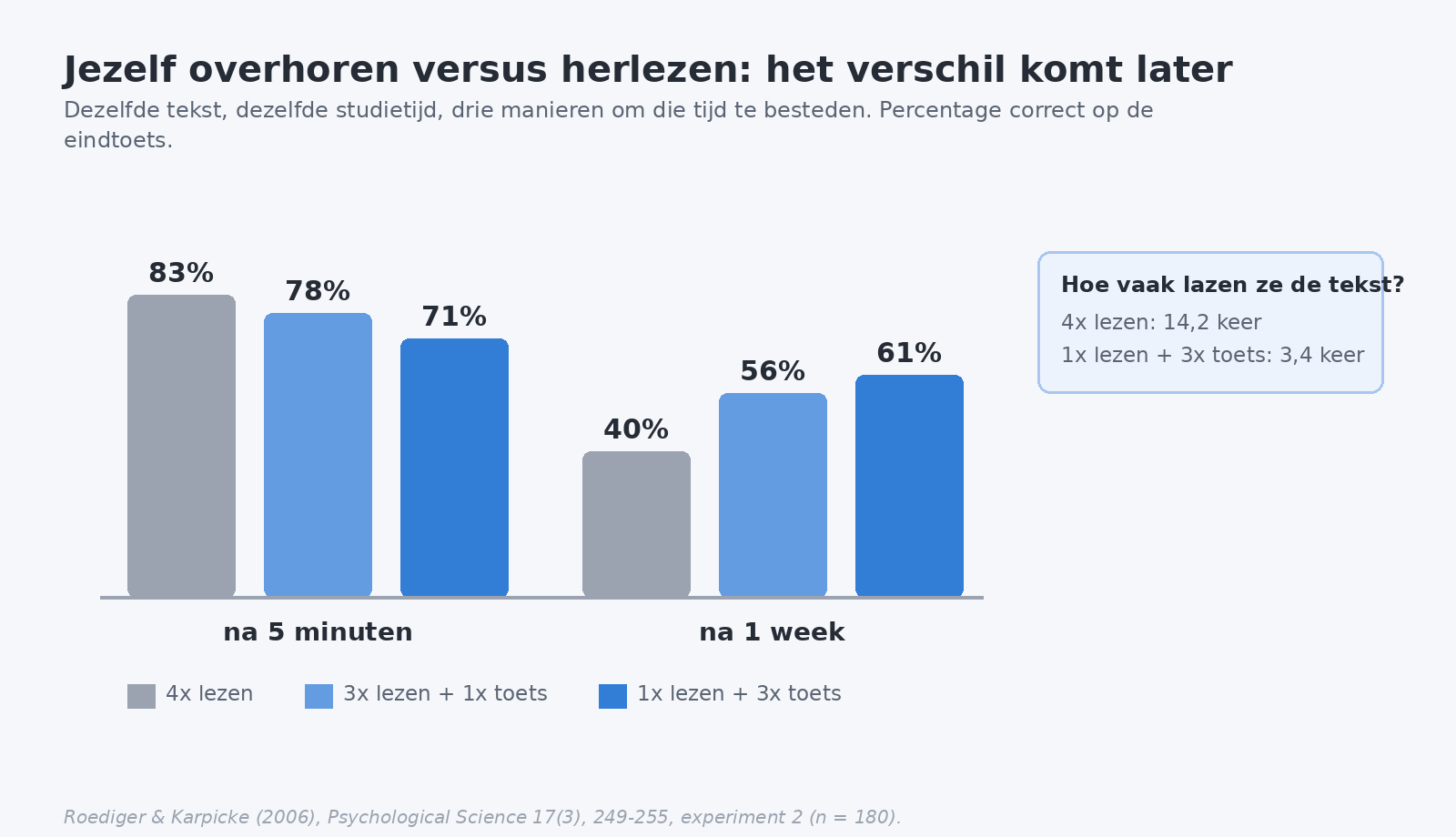 Staafdiagram met toetsscores na vijf minuten en na een week voor drie studiemanieren: vier keer lezen, drie keer lezen met een toets, en een keer lezen met drie toetsen