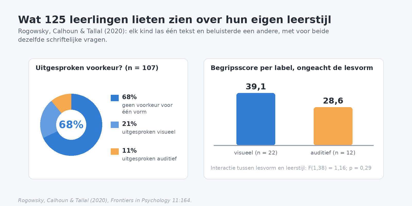 Ringdiagram waarin 68 procent van de leerlingen geen voorkeur voor een van beide vormen heeft, en een staafdiagram met begripsscores van 39,1 voor visueel gelabelde en 28,6 voor auditief gelabelde leerlingen