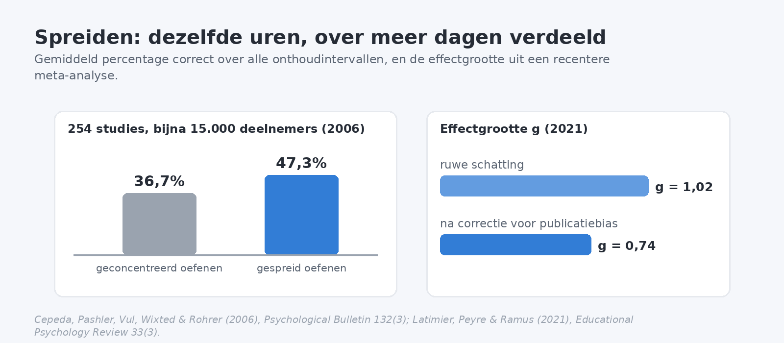 Staafdiagram waarin gespreid oefenen 47,3 procent scoort tegen 36,7 procent voor geconcentreerd oefenen, met daarnaast de effectgroottes uit een meta-analyse uit 2021