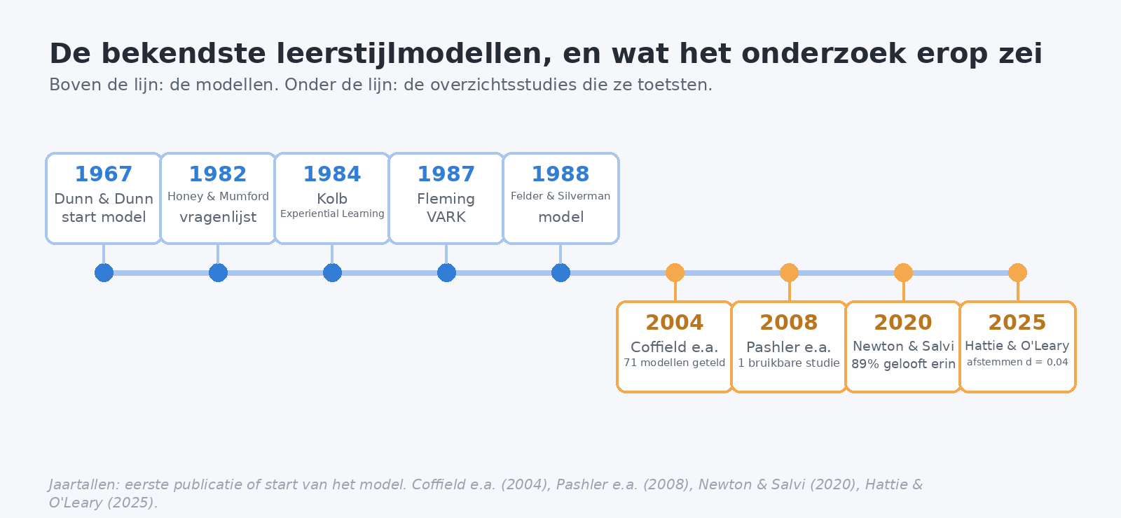 Tijdlijn met de leerstijlmodellen van Dunn en Dunn, Honey en Mumford, Kolb, Fleming en Felder en Silverman, en daaronder de overzichtsstudies van Coffield, Pashler, Newton en Salvi en Hattie en O'Leary