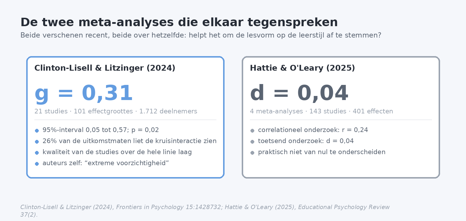 Vergelijking van twee meta-analyses: Clinton-Lisell en Litzinger vinden g is 0,31, Hattie en O'Leary vinden d is 0,04 voor afstemmen op leerstijl