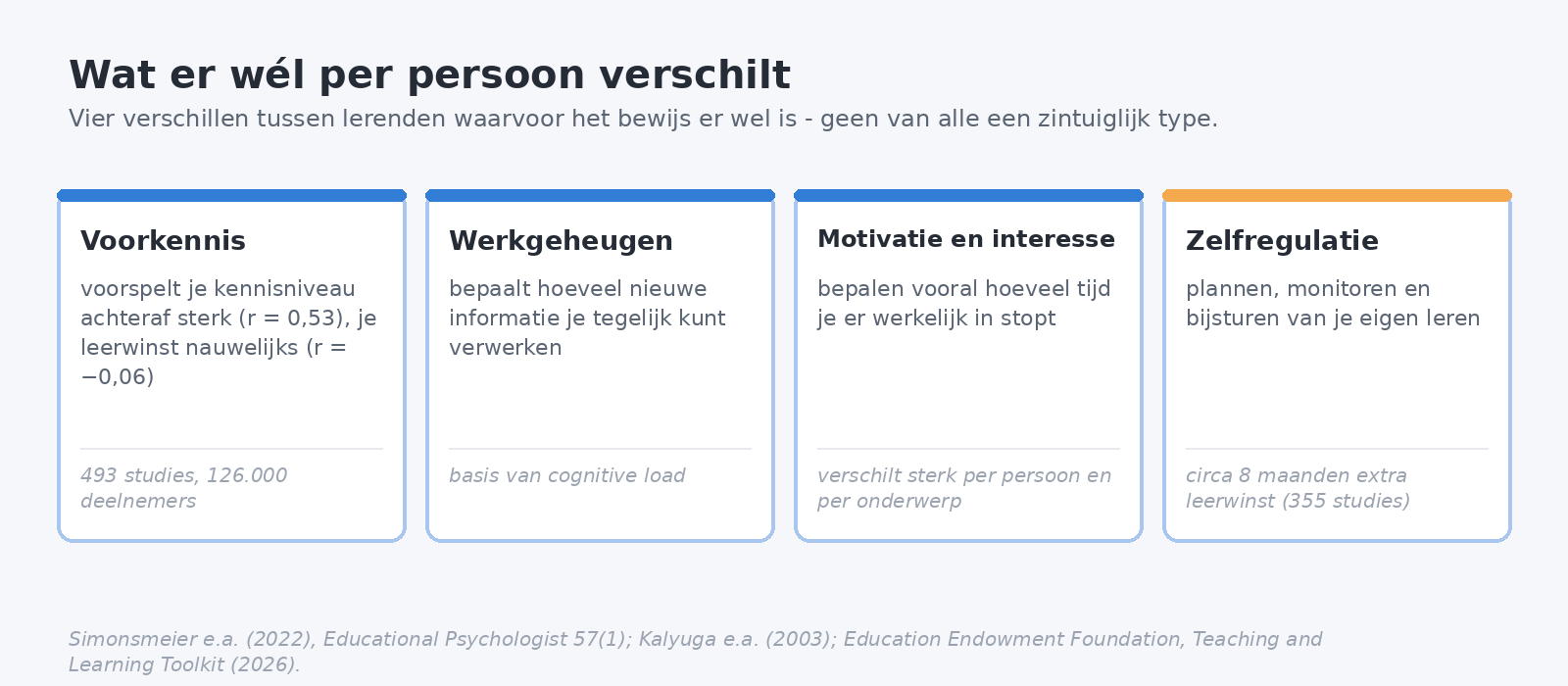 Vier kaarten met verschillen tussen lerenden waarvoor wel bewijs bestaat: voorkennis, werkgeheugen, motivatie en interesse, en zelfregulatie