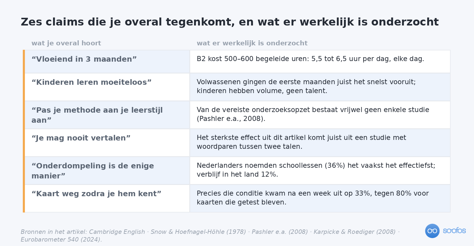 Tabel met zes veelgehoorde claims over taal leren naast wat er werkelijk is onderzocht: vloeiend in drie maanden, kinderen leren moeiteloos, pas je methode aan je leerstijl aan, je mag nooit vertalen, onderdompeling is de enige manier, en haal een kaart uit je stapel zodra je hem kent.