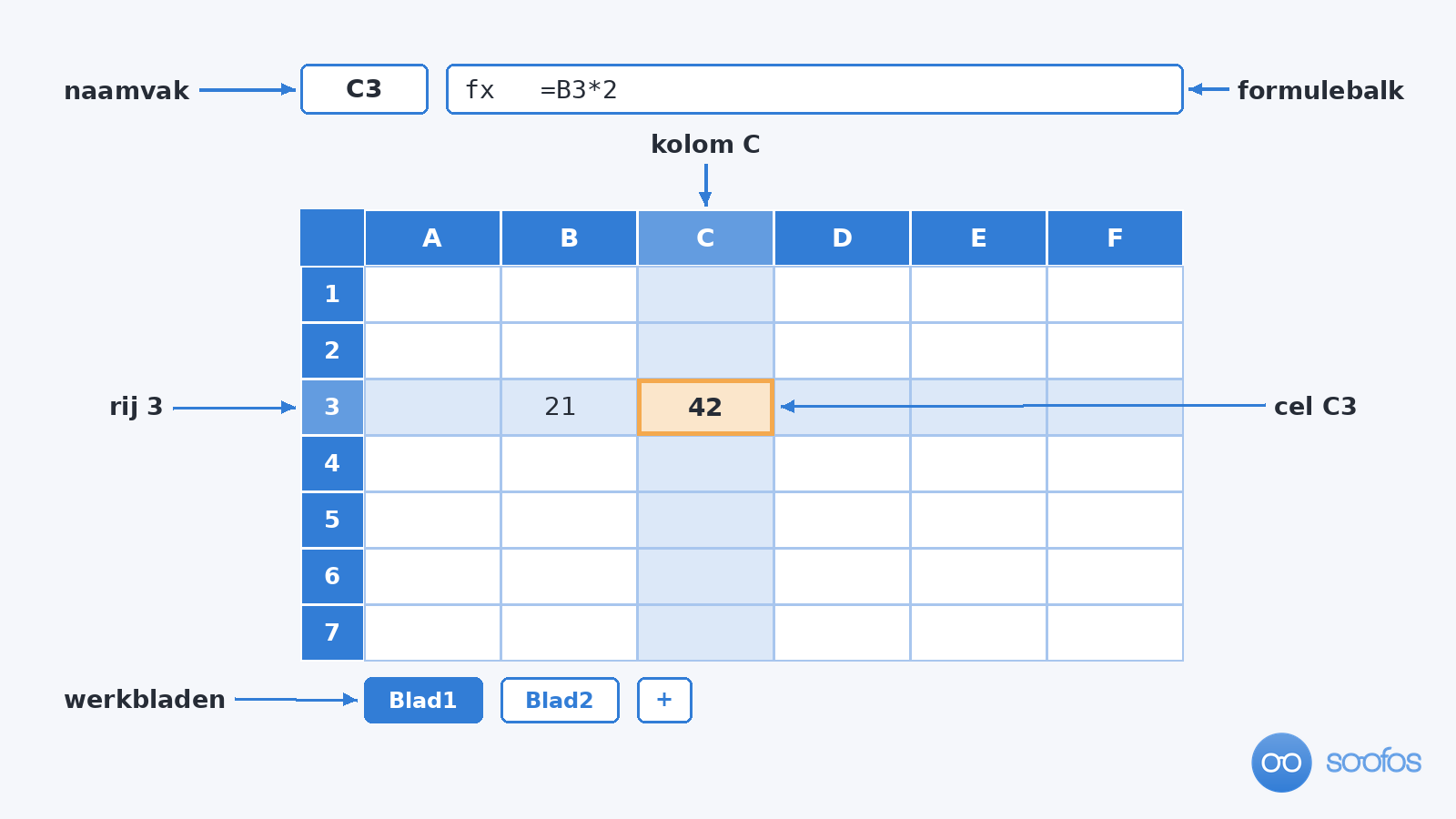 Schema van een Excel-werkblad met kolommen A tot F, rijen 1 tot 7, cel C3 gemarkeerd, het naamvak, de formulebalk met =B3*2 en de werkbladtabs