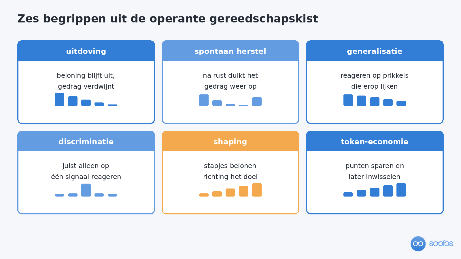 Zes kaarten met begrippen uit de operante conditionering: uitdoving, spontaan herstel, generalisatie, discriminatie, shaping en token-economie, elk met een staafdiagrammetje van het verloop van het gedrag.