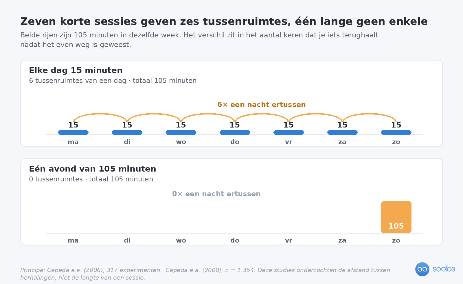 Vergelijking van twee weken met dezelfde 105 minuten studietijd. Bovenin zeven blokjes van 15 minuten, van maandag tot zondag, met zes boogjes die de nachten ertussen aangeven. Onderin één blok van 105 minuten op zondag, met nul tussenruimtes.