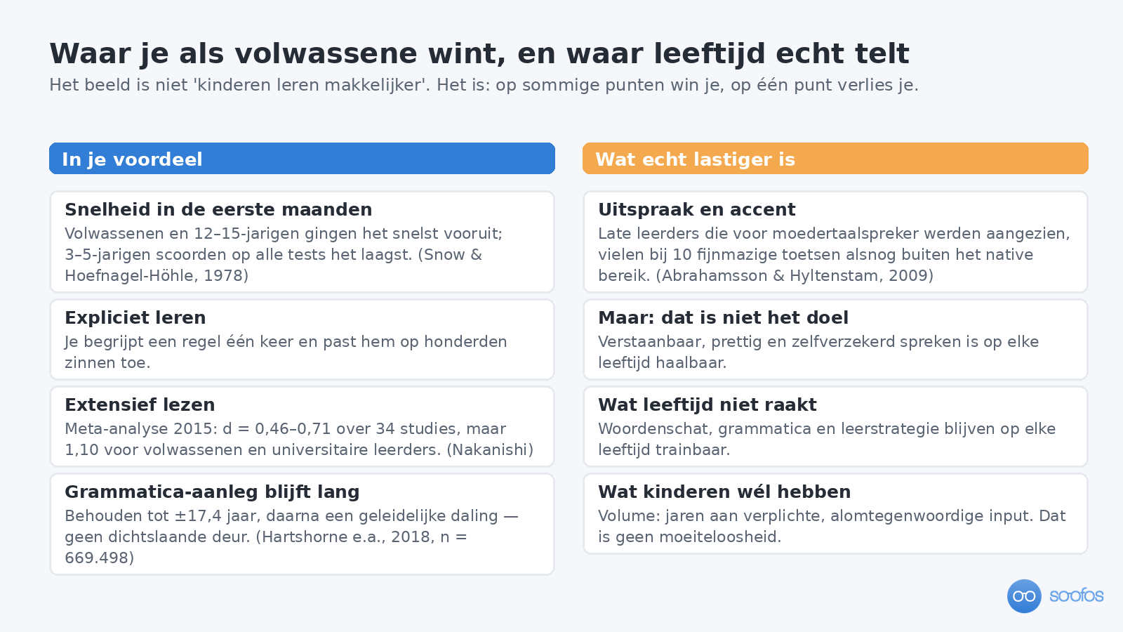 Twee kolommen. Links vier voordelen van volwassen leerders: snelheid in de eerste maanden, expliciet leren, extensief lezen met een sterker effect, en grammatica-aanleg die tot ongeveer 17,4 jaar behouden blijft. Rechts wat echt lastiger is: uitspraak en accent, met de kanttekening dat een native accent niet het doel is en dat woordenschat, grammatica en leerstrategie op elke leeftijd trainbaar blijven.