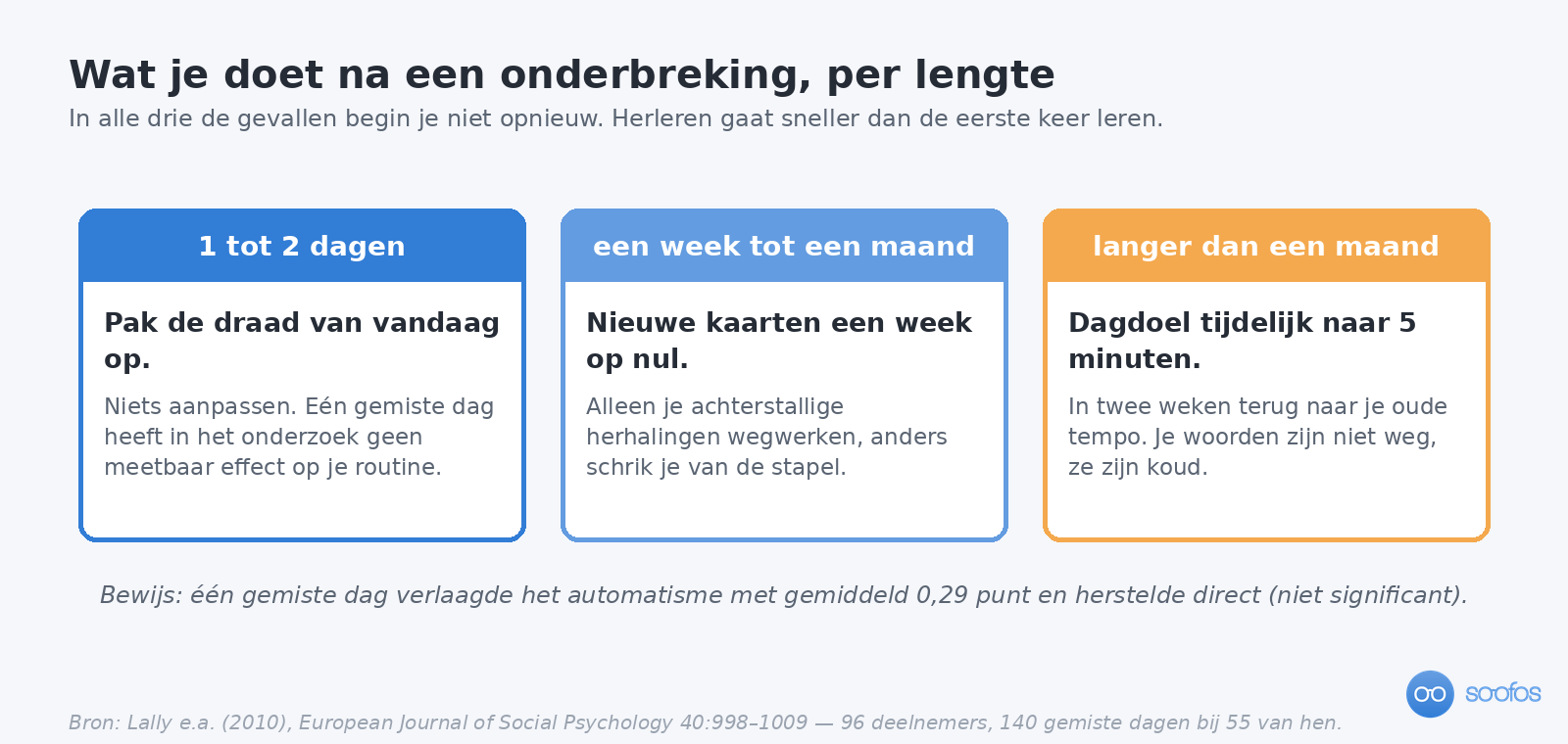 Drie kaarten met wat je doet na een onderbreking, afhankelijk van de lengte. Na één tot twee dagen pak je gewoon de draad van vandaag op, na een week tot een maand zet je je nieuwe kaarten een week op nul, en na langer dan een maand verlaag je je dagdoel tijdelijk naar vijf minuten.