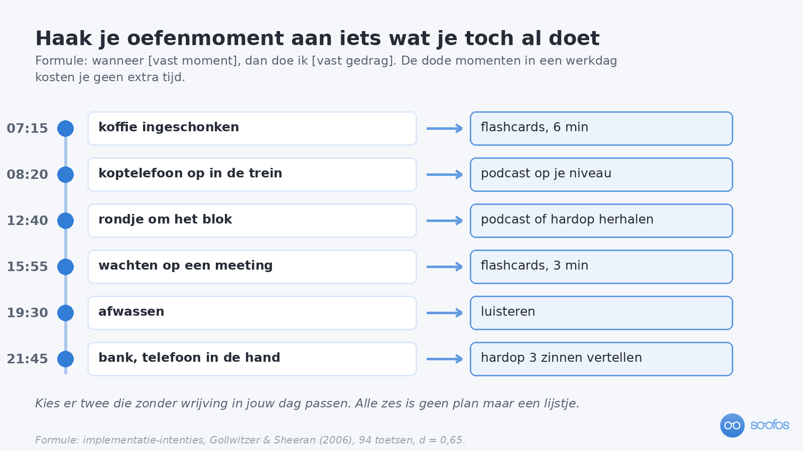 Tijdlijn van een werkdag met zes vaste momenten en het gedrag dat je eraan haakt: om 07:15 koffie ingeschonken en dan zes minuten flashcards, om 08:20 koptelefoon op in de trein en dan een podcast, om 12:40 een rondje om het blok, om 15:55 wachten op een meeting en dan drie minuten flashcards, om 19:30 afwassen en luisteren, en om 21:45 op de bank drie zinnen hardop vertellen.