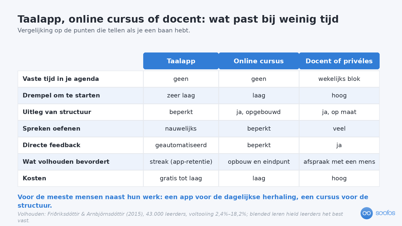 Vergelijkingstabel van een taalapp, een online cursus en een docent op zeven punten: vaste tijd in je agenda, drempel om te starten, uitleg van structuur, spreken oefenen, directe feedback, wat volhouden bevordert en kosten.