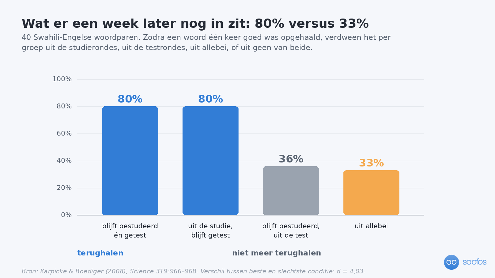 Staafdiagram van vier condities uit het onderzoek van Karpicke en Roediger met 40 Swahili-Engelse woordparen. De twee groepen die woorden bleven terughalen scoorden een week later 80 procent; blijven bestuderen zonder test gaf 36 procent en uit beide rondes halen 33 procent.