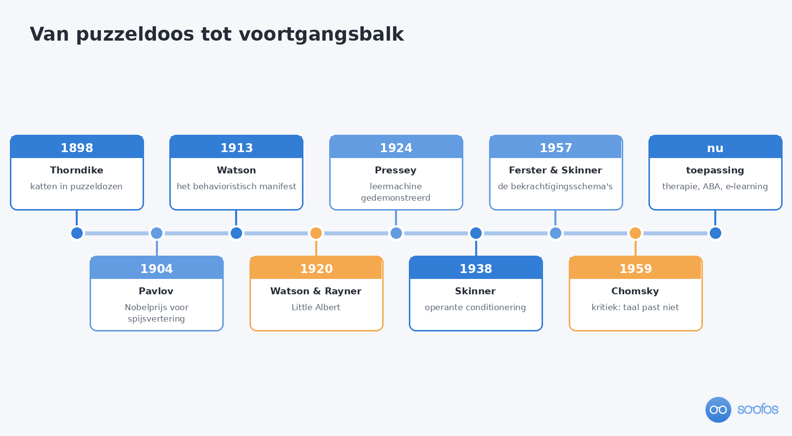 Tijdlijn van 1898 tot nu met negen mijlpalen uit het behaviorisme, van Thorndikes puzzeldozen en Watsons manifest tot toepassingen in therapie, ABA en e-learning.