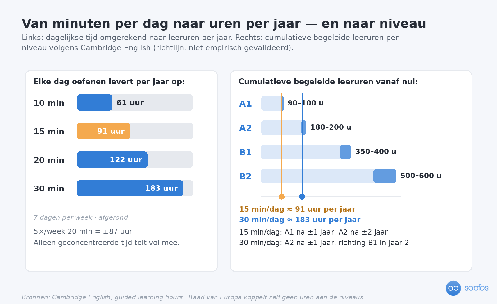 Twee panelen naast elkaar. Links staafjes met wat dagelijks oefenen per jaar oplevert: 10 minuten is 61 uur, 15 minuten 91 uur, 20 minuten 122 uur en 30 minuten 183 uur. Rechts de cumulatieve begeleide leeruren per niveau volgens Cambridge English: A1 90 tot 100 uur, A2 180 tot 200, B1 350 tot 400 en B2 500 tot 600 uur.