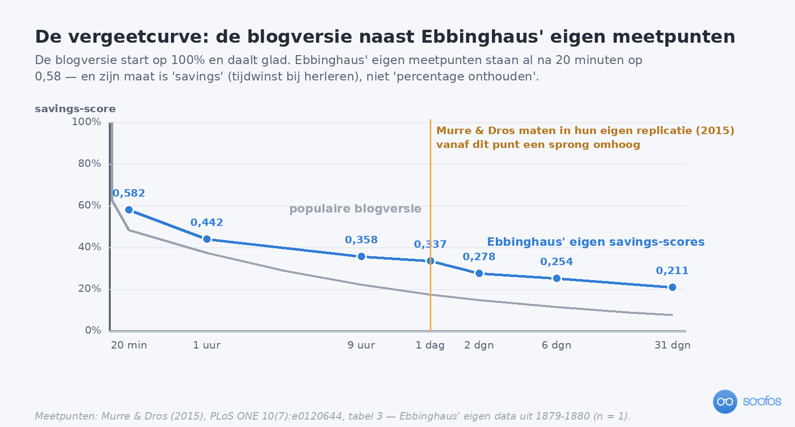 Lijngrafiek met twee curven. De grijze lijn is de populaire blogversie van de vergeetcurve, die op 100 procent begint en glad daalt. De blauwe lijn zijn Ebbinghaus' eigen savings-scores, die na 20 minuten al op 0,582 staan en via 0,442, 0,358 en 0,337 dalen naar 0,211 na 31 dagen, met een markering waar Murre en Dros een sprong omhoog maten.