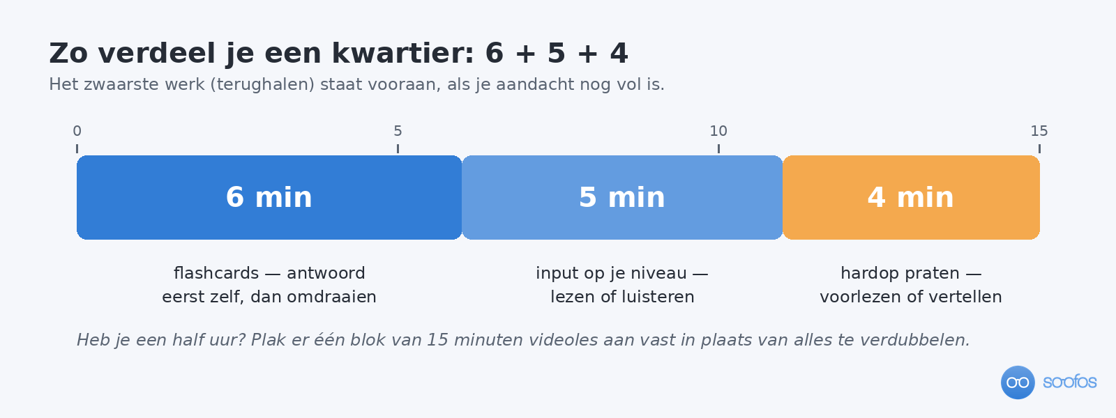 Tijdbalk van nul tot vijftien minuten, verdeeld in drie blokken: zes minuten flashcards waarbij je eerst zelf antwoordt, vijf minuten input op je eigen niveau door lezen of luisteren, en vier minuten hardop praten.