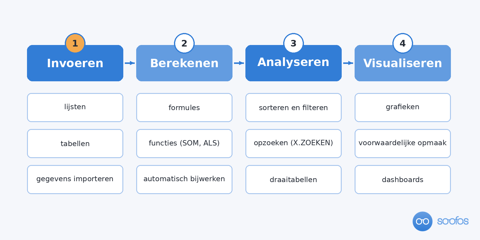 Vier stappen van werken met Excel: invoeren, berekenen, analyseren en visualiseren, met per stap drie voorbeelden