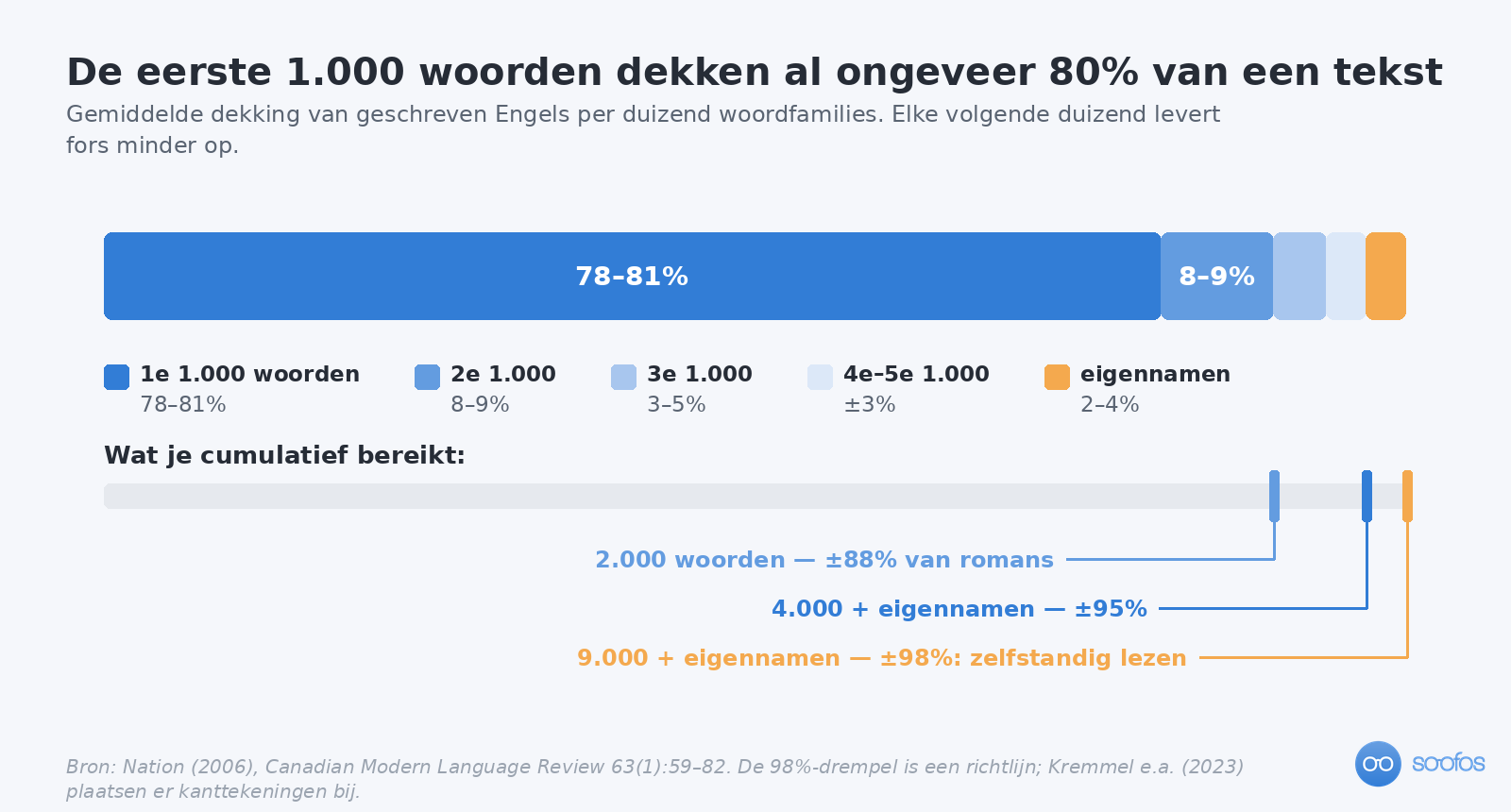 Gestapelde balk die laat zien hoeveel van een geschreven tekst je per duizend woordfamilies begrijpt: de eerste duizend woorden dekken 78 tot 81 procent, de tweede duizend nog 8 tot 9 procent, de derde 3 tot 5 procent en de vierde en vijfde samen ongeveer 3 procent, met eigennamen goed voor 2 tot 4 procent. Daaronder de cumulatieve mijlpalen van 2.000, 4.000 en 9.000 woorden.