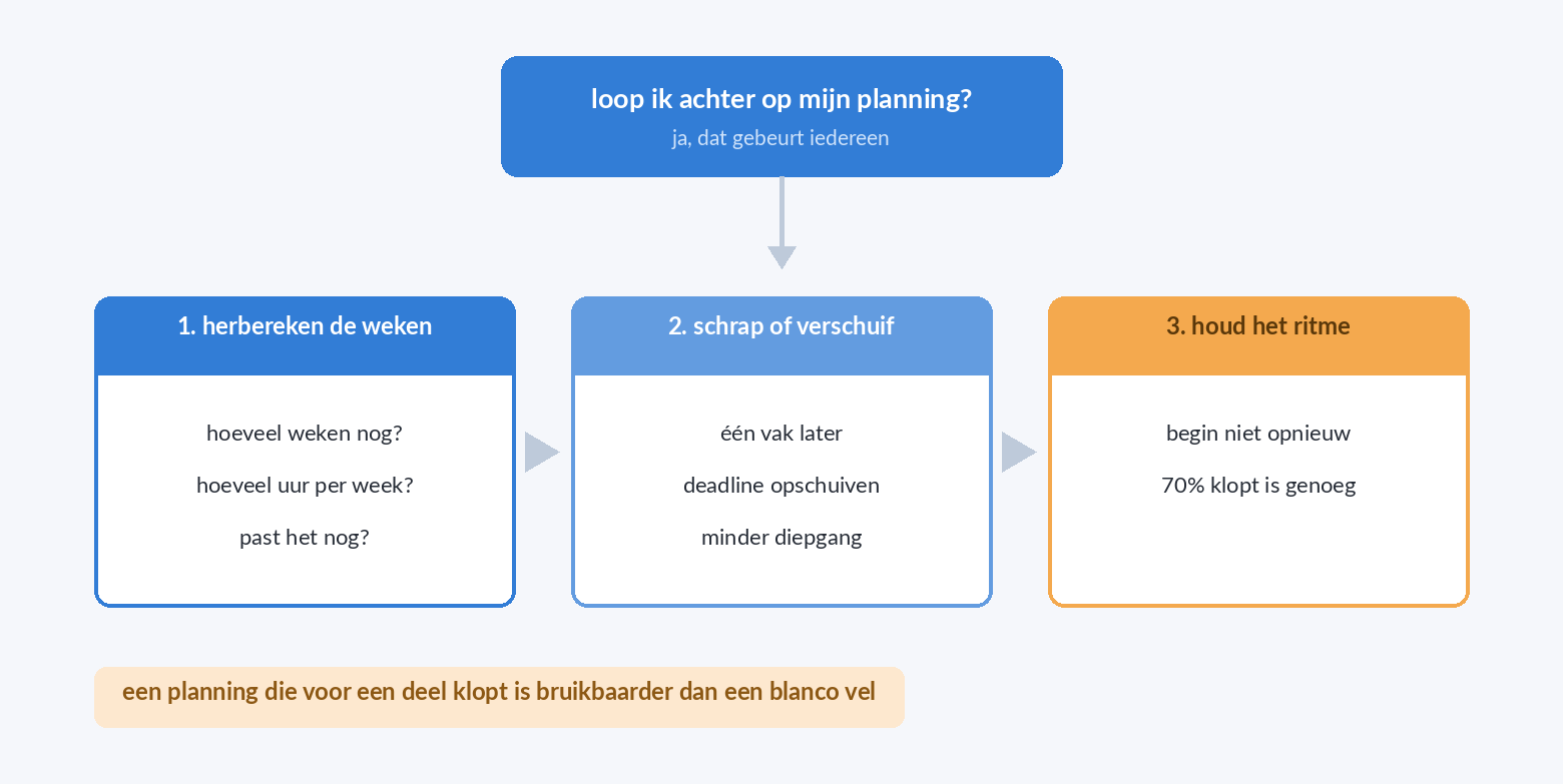 Stroomschema voor het bijstellen van je studieplanning wanneer je achterloopt, met herberekenen, schrappen en het ritme vasthouden als stappen.