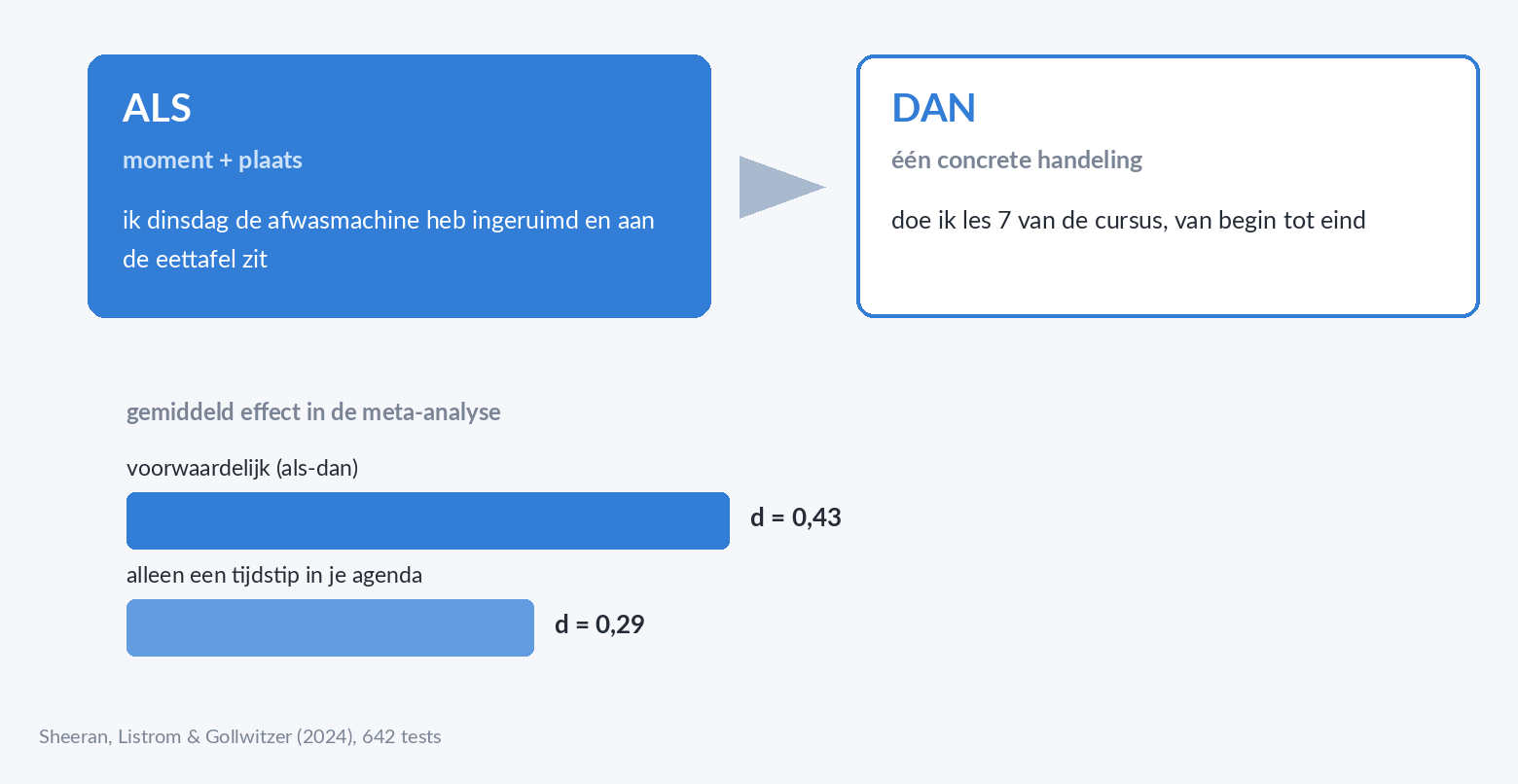 Schema van een als-dan-plan met een concreet moment en een concrete plaats, naast de effectgroottes uit de meta-analyse van Sheeran en collega's.