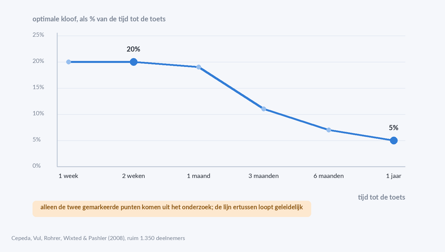 Grafiek die laat zien dat de optimale tussenpoos tussen leren en herhalen daalt van ongeveer twintig procent naar vijf procent van de tijd tot de toets.