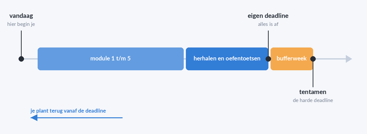 Tijdlijn die van de tentamendatum terugrekent naar vandaag, met een eigen deadline een week eerder en twee weken gereserveerd voor herhalen.
