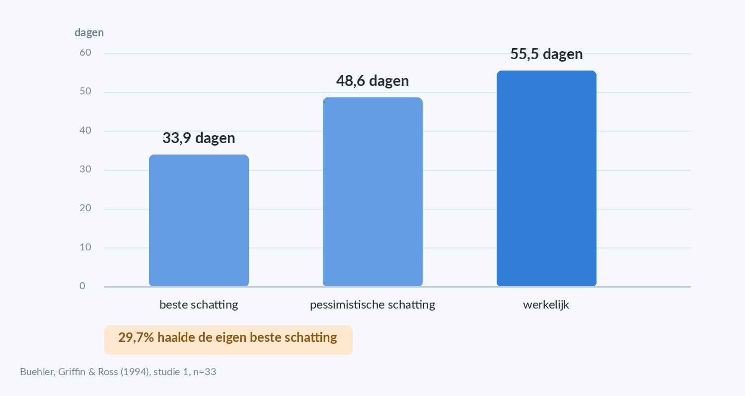 Staafdiagram waarin de voorspelde studietijd van 33,9 dagen wordt afgezet tegen de werkelijke 55,5 dagen uit het onderzoek van Buehler, Griffin en Ross.