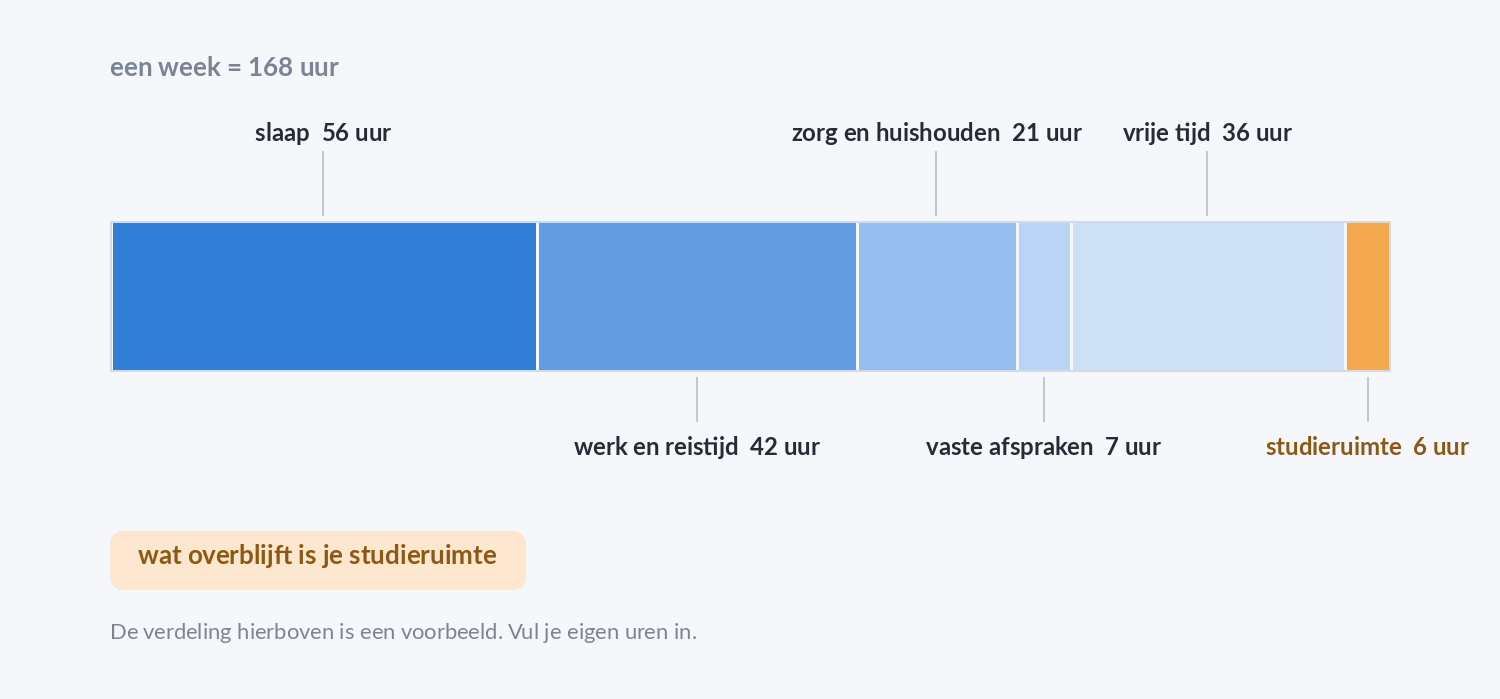 Weekbudget van 168 uur verdeeld over slaap, werk, zorgtaken en vrije tijd, met het resterende aantal uren studieruimte gemarkeerd.