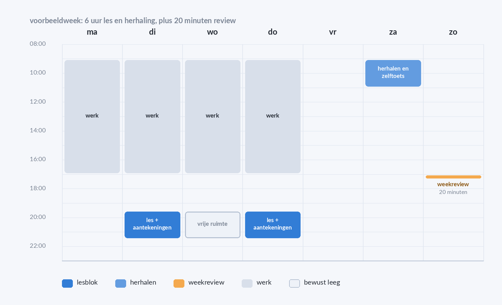 Weekschema met twee avondblokken van twee uur voor lessen, een ochtendblok voor herhalen, een korte weekreview en een bewust leeggelaten reserveblok.