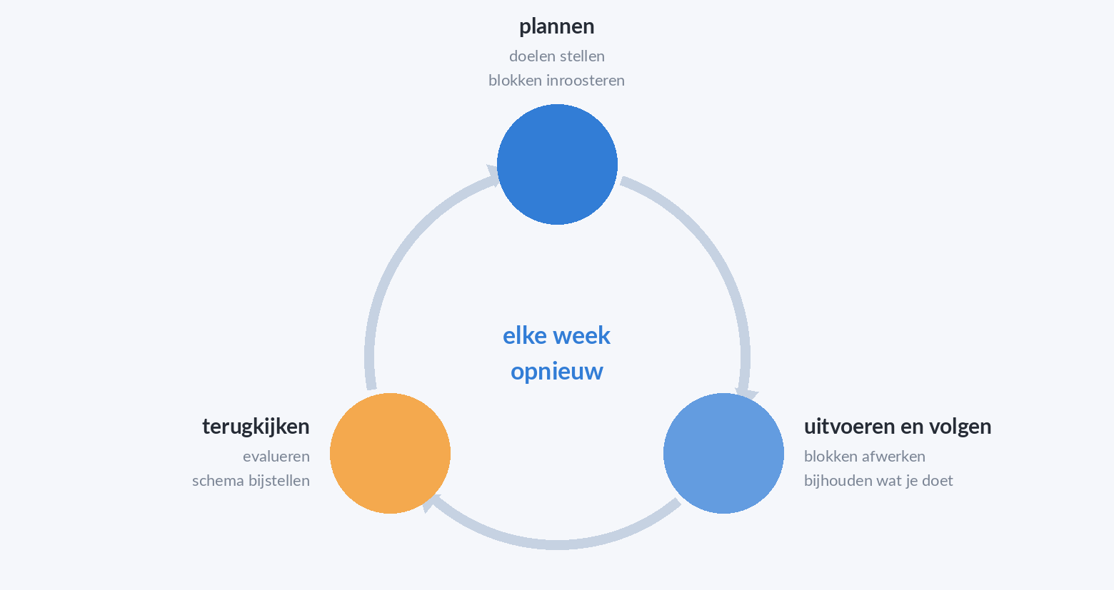 Cyclus van plannen, uitvoeren en terugkijken die de wekelijkse review van een studieplanning vormt.