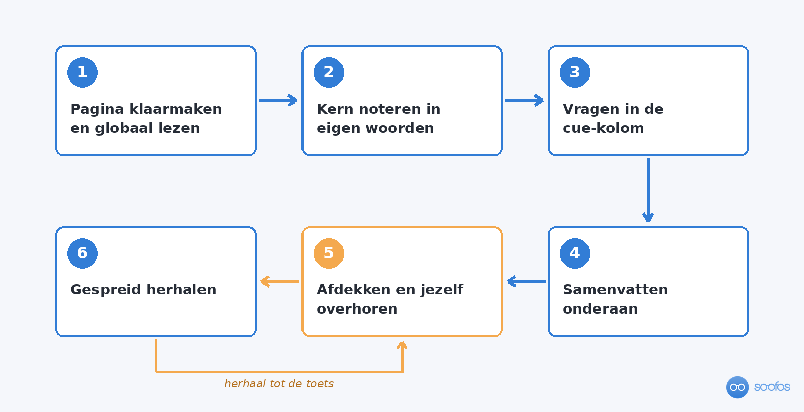 Stroomschema met de zes stappen van de Cornell-methode: pagina klaarmaken en globaal lezen, kern noteren in eigen woorden, vragen in de cue-kolom, samenvatten onderaan, afdekken en jezelf overhoren, gespreid herhalen, met een lus terug naar overhoren tot de toets.