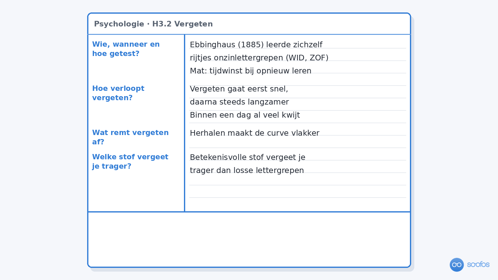 Dezelfde Cornell-pagina, nu met vier vragen in de cue-kolom naast de bijbehorende aantekeningen: wie, wanneer en hoe getest; hoe verloopt vergeten; wat remt vergeten af; welke stof vergeet je trager.