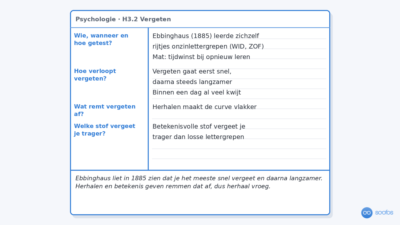 De Cornell-pagina met onderaan een samenvatting van twee zinnen: Ebbinghaus liet in 1885 zien dat je het meeste snel vergeet en daarna langzamer; herhalen en betekenis geven remmen dat af, dus herhaal vroeg.