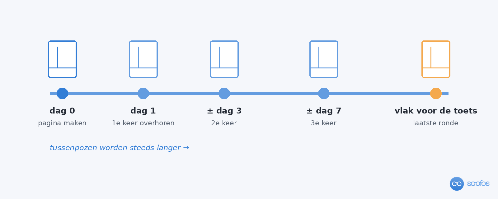Tijdlijn voor gespreid herhalen: op dag 0 maak je de pagina, op dag 1 overhoor je de eerste keer, rond dag 3 de tweede keer, rond dag 7 de derde keer en vlak voor de toets een laatste ronde.