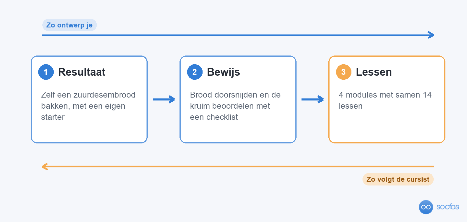 Schema van backward design in drie kaarten: 1 resultaat (zelf een zuurdesembrood bakken), 2 bewijs (brood doorsnijden en de kruim beoordelen met een checklist), 3 lessen (4 modules met 14 lessen). Een pijl naar rechts toont de volgorde waarin je ontwerpt, een pijl naar links de volgorde waarin de cursist de cursus volgt.