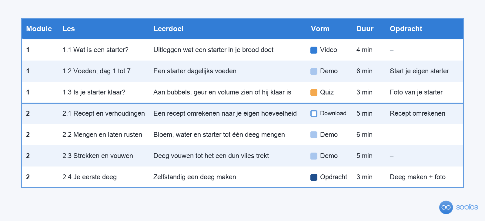 Ingevulde draaiboektabel met de kolommen module, les, leerdoel, vorm, duur en opdracht voor de eerste twee modules van de voorbeeldcursus zuurdesembrood, van les 1.1 Wat is een starter tot les 2.4 Je eerste deeg.