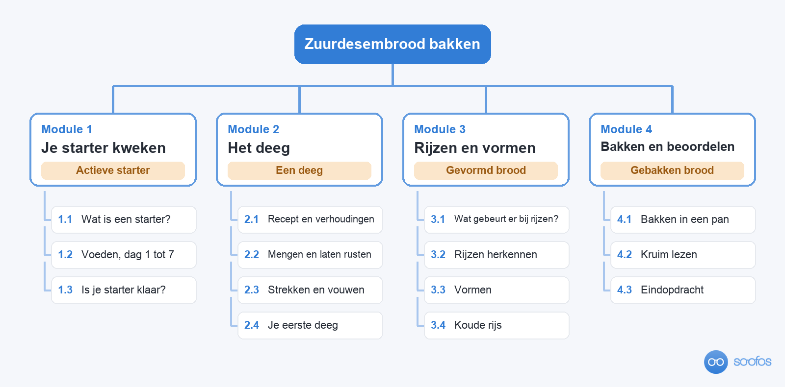 Boomdiagram van de voorbeeldcursus zuurdesembrood: vier modules (starter kweken, het deeg, rijzen en vormen, bakken en beoordelen), elk met het resultaat dat de cursist aan het eind heeft en daaronder de genummerde lessen 1.1 tot en met 4.3.