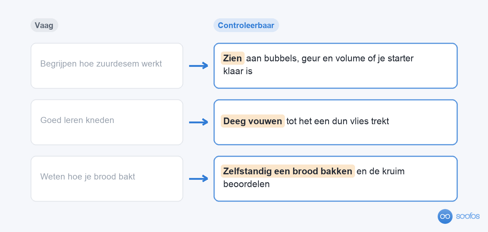 Drie vage leerdoelen links, zoals begrijpen hoe zuurdesem werkt, met een pijl naar een controleerbare versie rechts, zoals aan bubbels, geur en volume zien of je starter klaar is. De werkwoorden in de controleerbare versies zijn gemarkeerd.