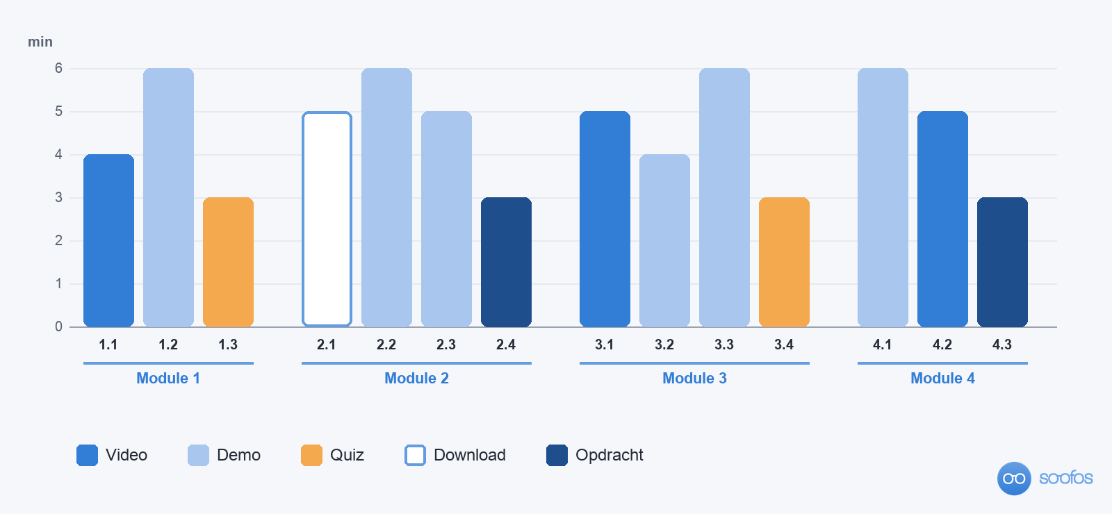 Overzicht van de 14 lessen van de voorbeeldcursus als gekleurde blokken per module. De kleur toont de vorm (video, demo, quiz, download of opdracht), de hoogte de duur in minuten. Geen enkele les duurt langer dan zes minuten en geen module bestaat alleen uit video.