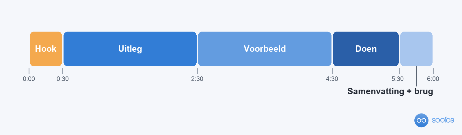 Tijdbalk van een les van zes minuten, verdeeld in vijf blokken: hook (0:00 tot 0:30), uitleg (tot 2:30), voorbeeld (tot 4:30), doen (tot 5:30) en samenvatting met brug naar de volgende les (tot 6:00).
