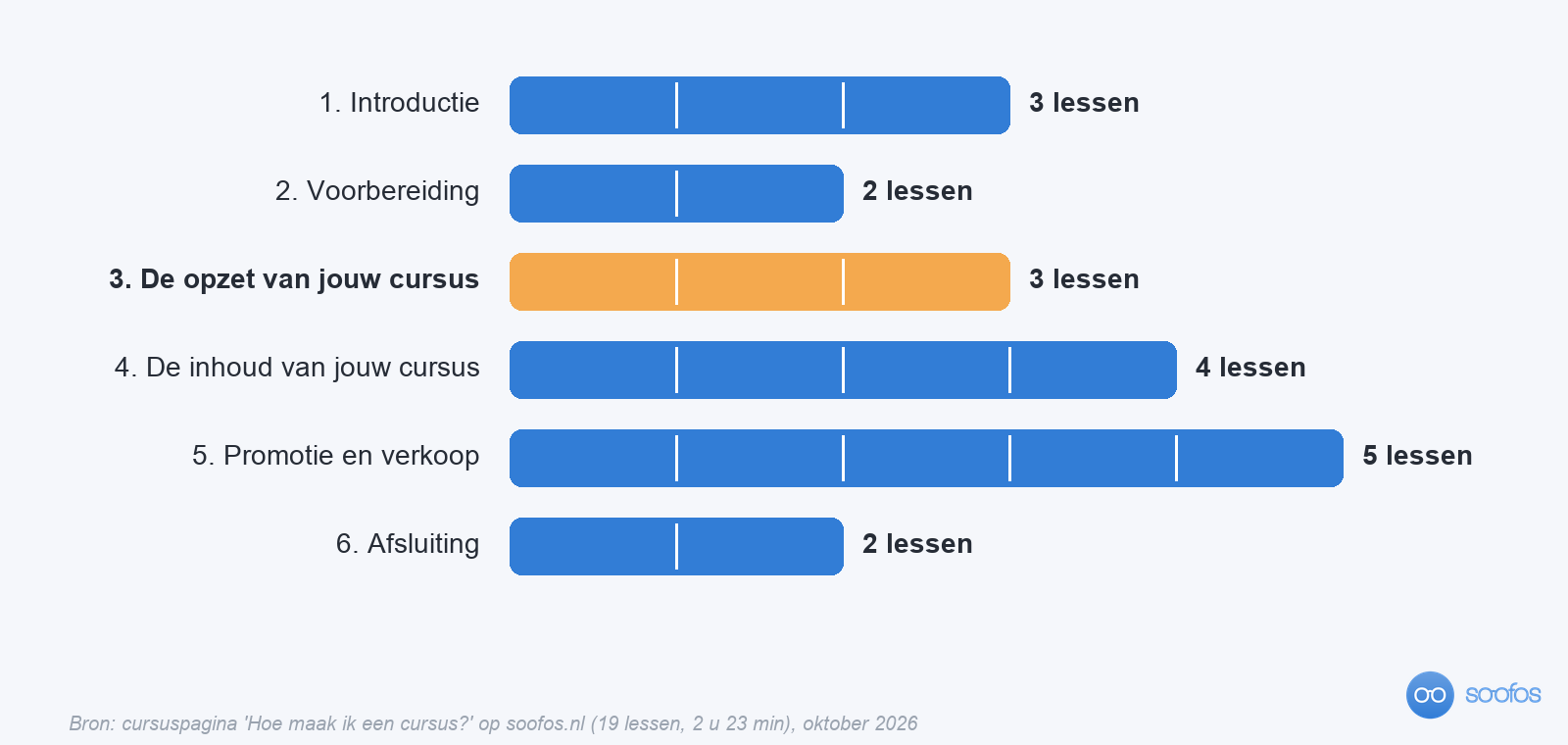 Staafdiagram van de zes hoofdstukken van de Soofos-cursus Hoe maak ik een cursus: introductie 3 lessen, voorbereiding 2, de opzet van jouw cursus 3, de inhoud van jouw cursus 4, promotie en verkoop 5 en afsluiting 2, samen 19 lessen. Het hoofdstuk over de opzet van je cursus is gemarkeerd.