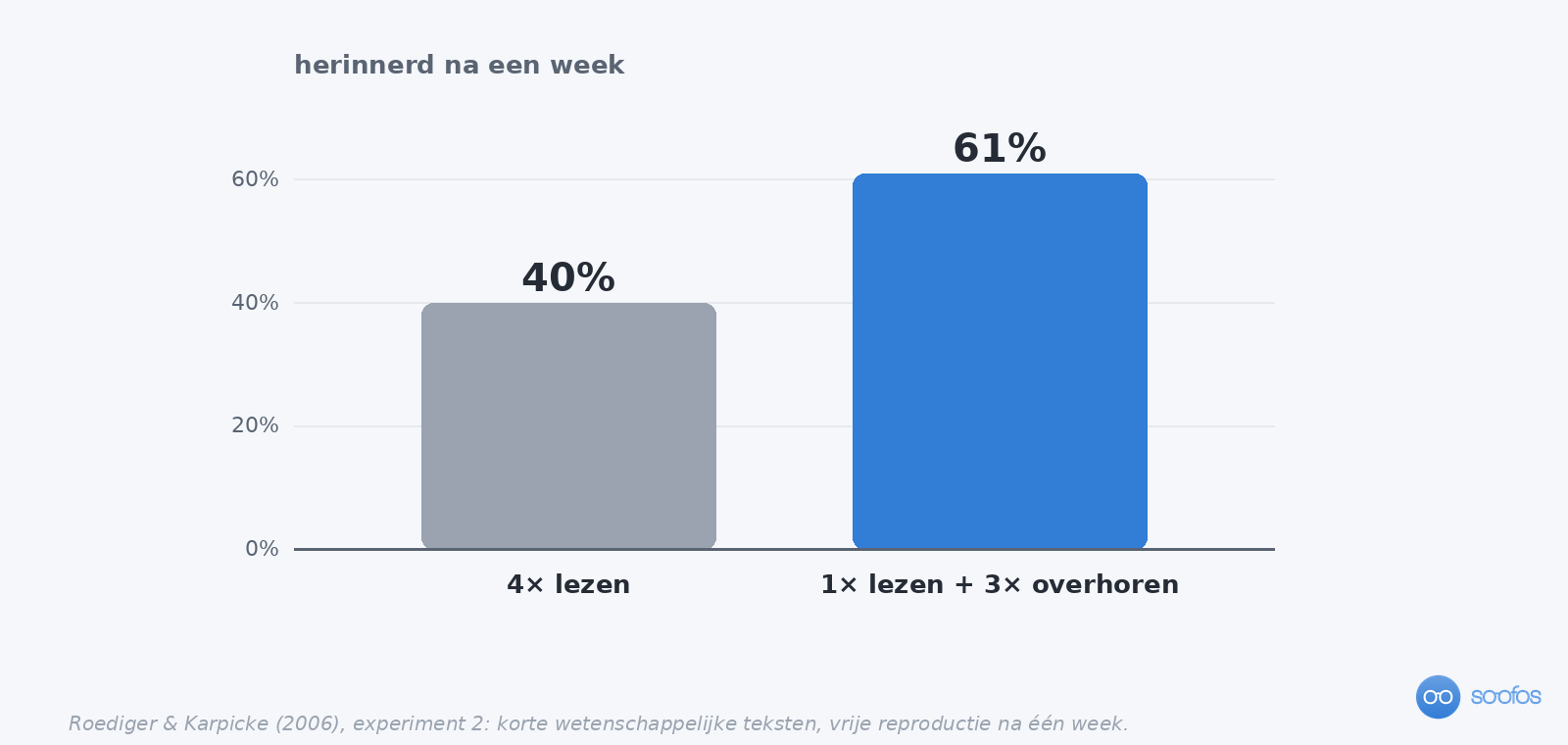 Staafdiagram uit het experiment van Roediger en Karpicke (2006): na een week herinnerde de groep die een tekst vier keer las zich 40 procent, de groep die hem één keer las en drie keer overhoorde 61 procent.